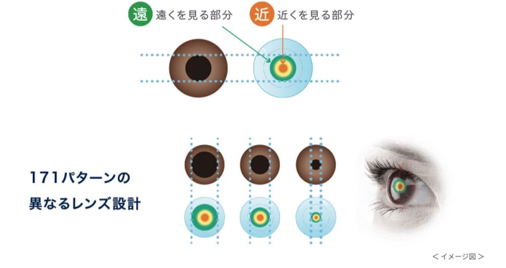 ワンデーアキュビューモイストマルチフォーカルは遠近両用コンタクトレンズです。