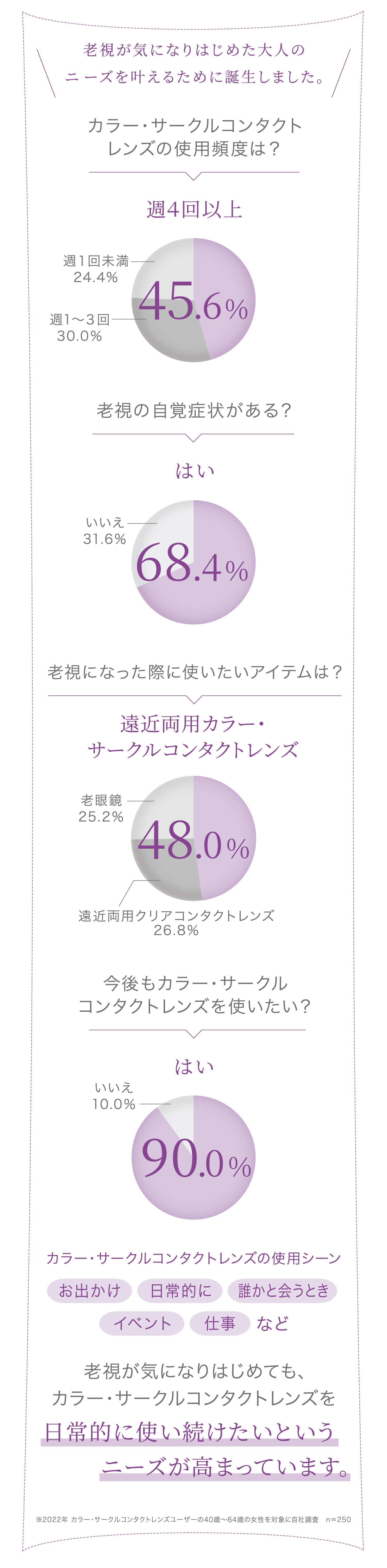 シードアイコフレUVMマルチステージ(30枚入)は遠近両用サークルレンズです。