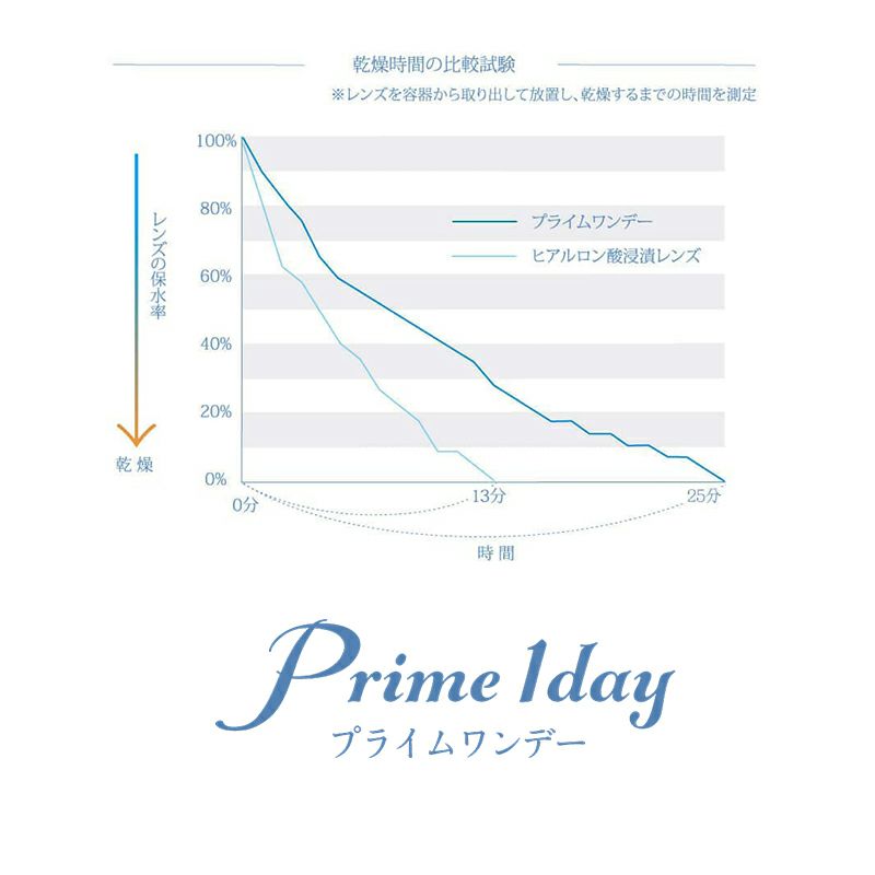 Prime 1day（プライムワンデー）5枚入 